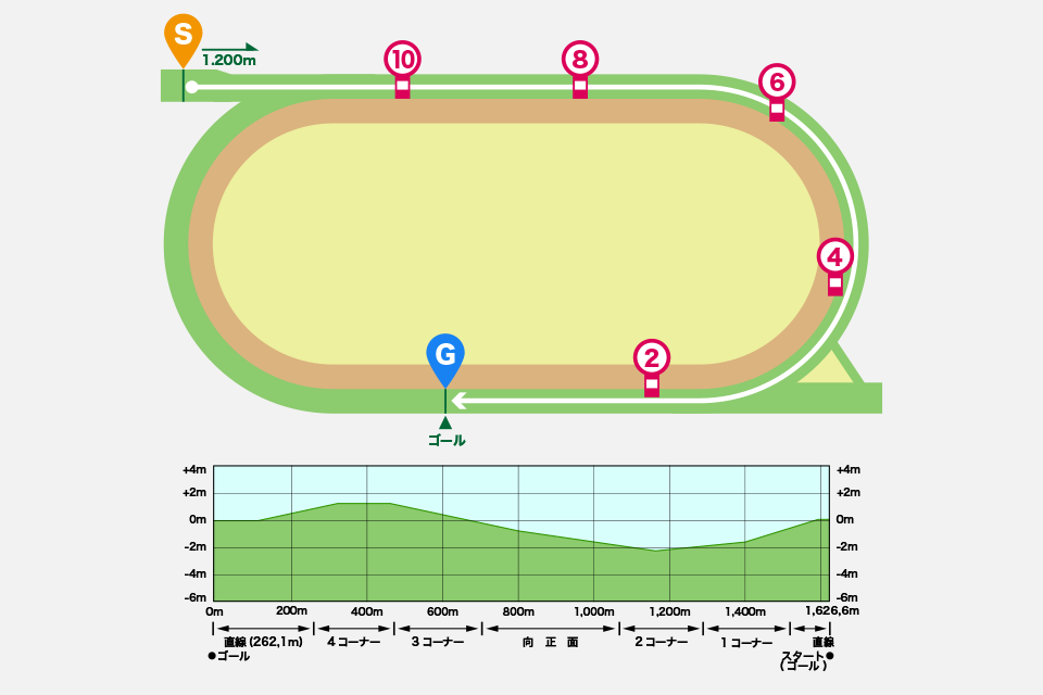 函館競馬場芝1200mコース図