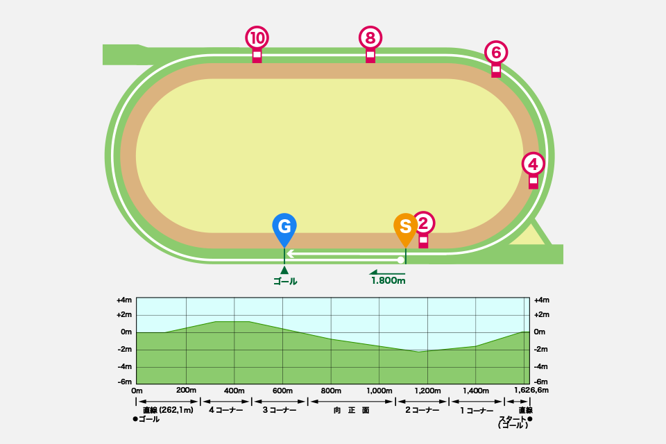 函館競馬場芝1800mコース図