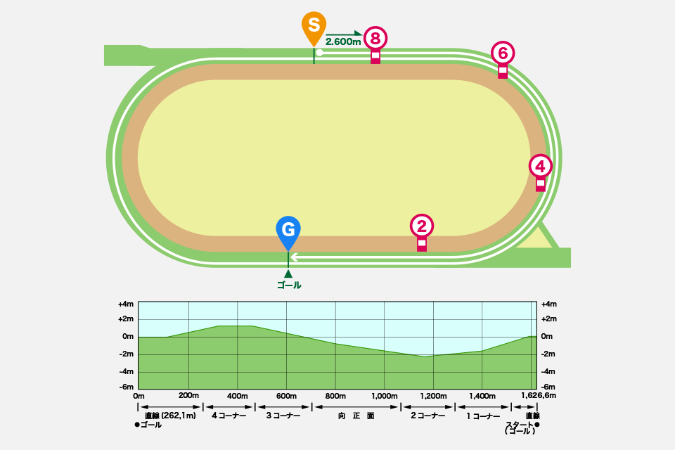 函館競馬場芝2600mコース図