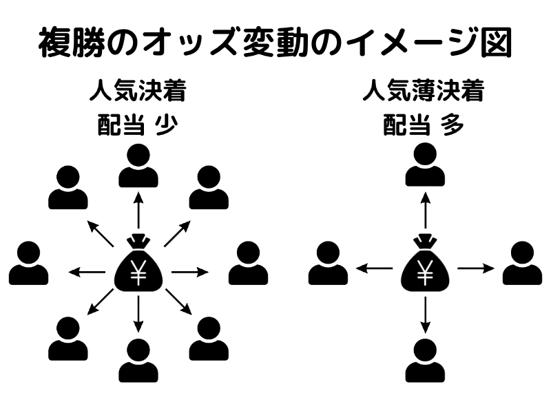 複勝のオッズの変動を視覚的にわかりやすくした図解