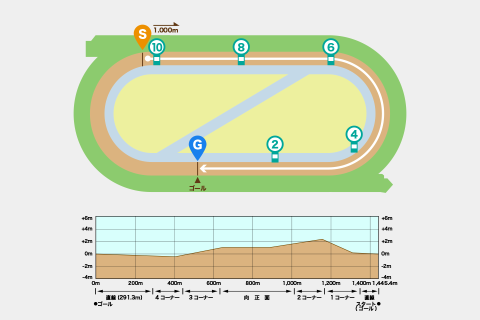 小倉競馬場ダート1000mコース図