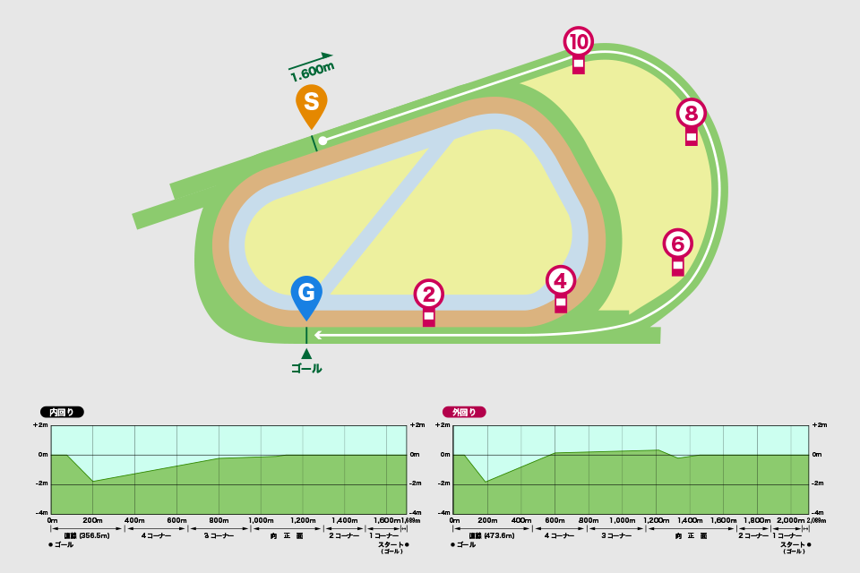 阪神競馬場芝1600m（外回り）コース図