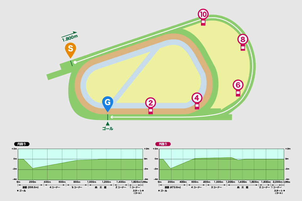 阪神競馬場芝1800m（外回り）コース図