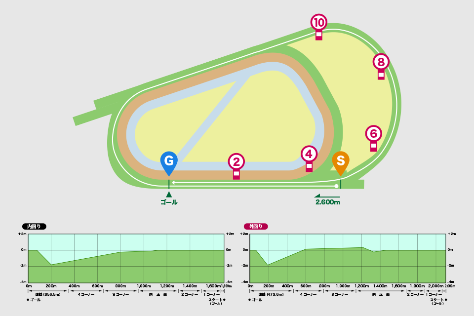 阪神競馬場芝2600mコース図