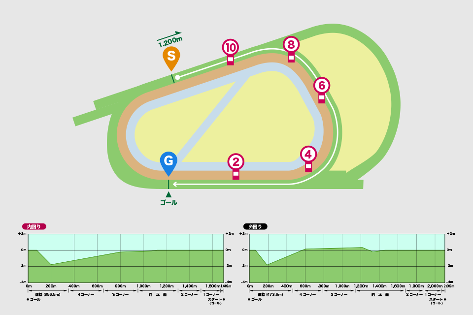 阪神競馬場芝1200mコース図