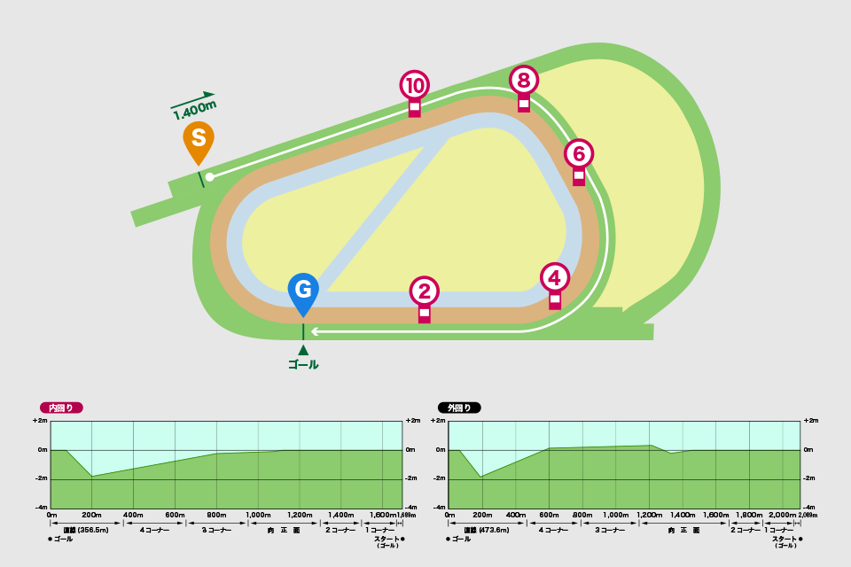 阪神競馬場芝1400m（内回り）コース図