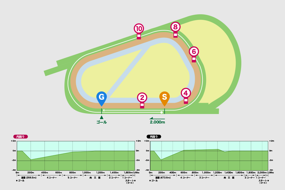 阪神競馬場芝2000m（内回り）コース図