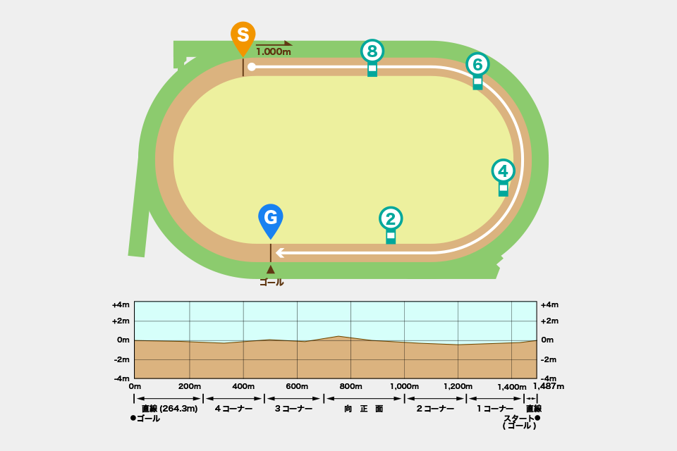 札幌競馬場ダート1000mコース図