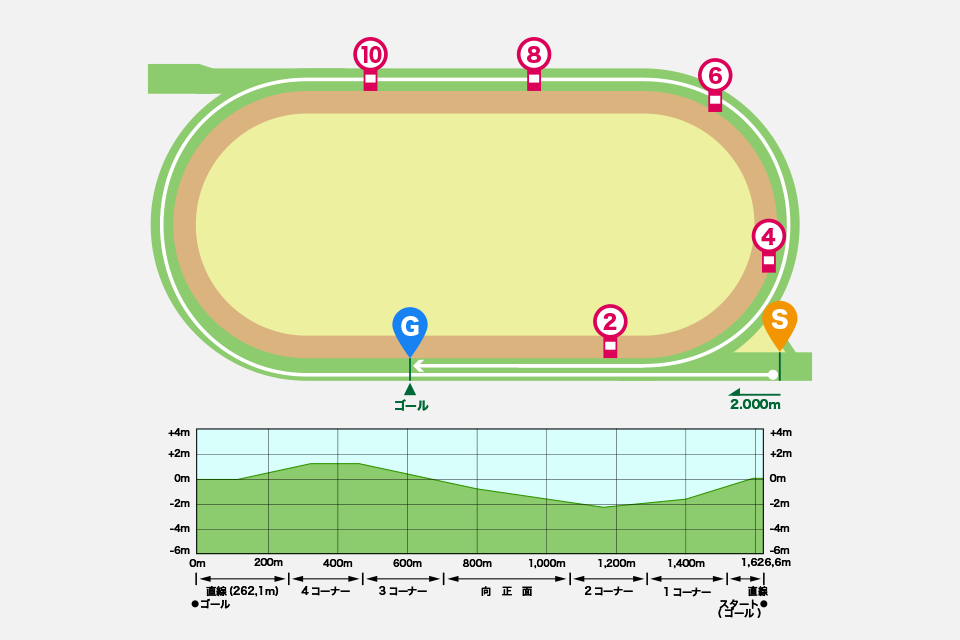 函館競馬場芝2000mコース図