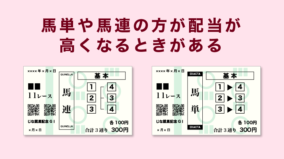 馬単や馬連の方が配当が高くなるときがある