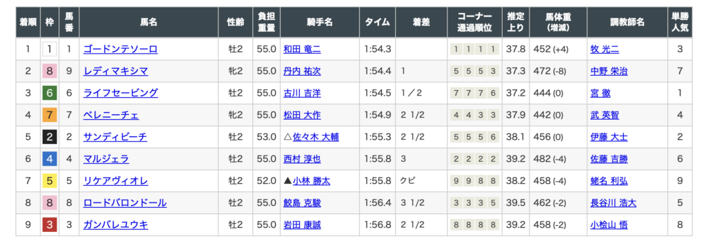 「三連複の払い戻しが安くなった」過去レースの詳細画像