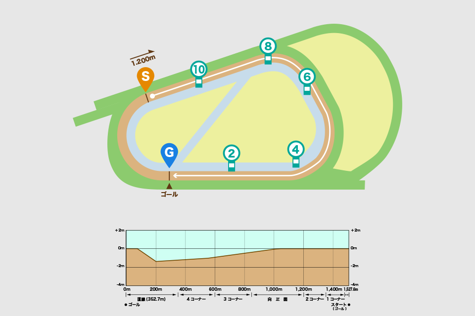 阪神競馬場ダート1200mコース図