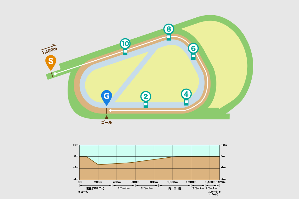 阪神競馬場ダート1400mコース図