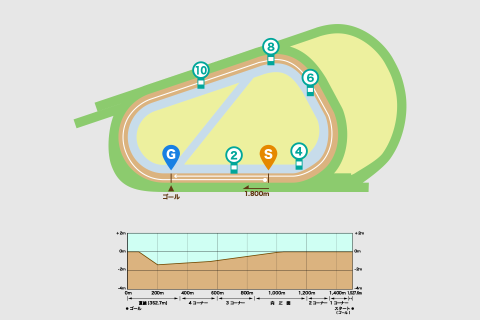 阪神競馬場ダート1800mコース図