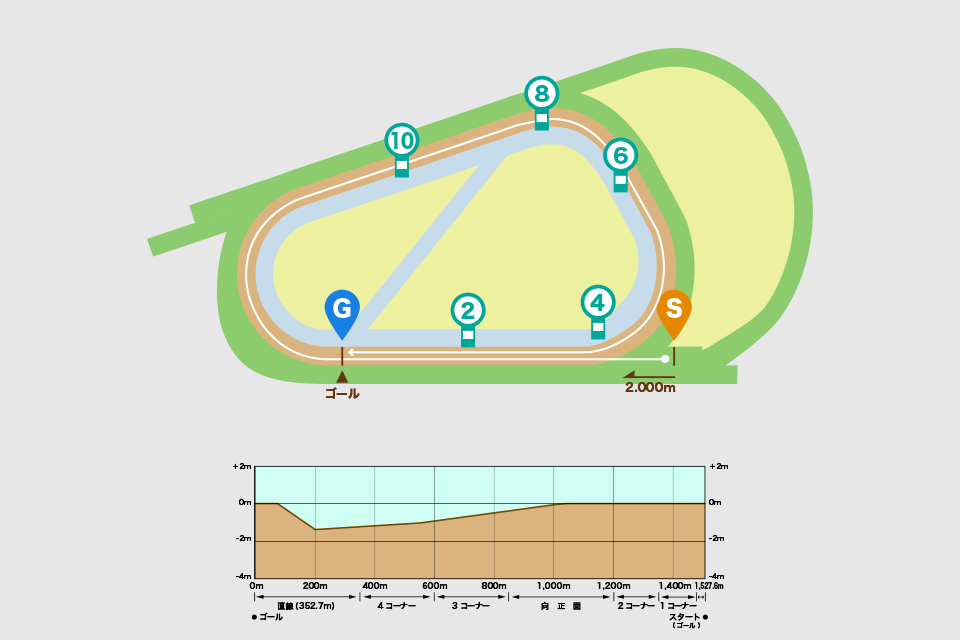 阪神競馬場ダート2000mコース図