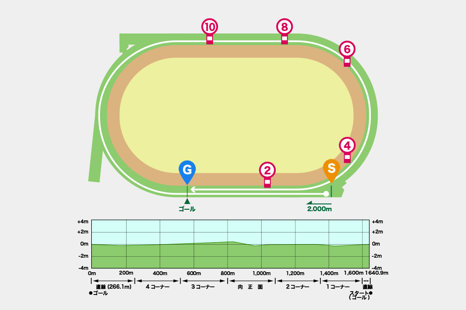 札幌競馬場芝2000mコース図