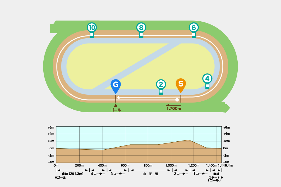 小倉競馬場ダート1700mコース図