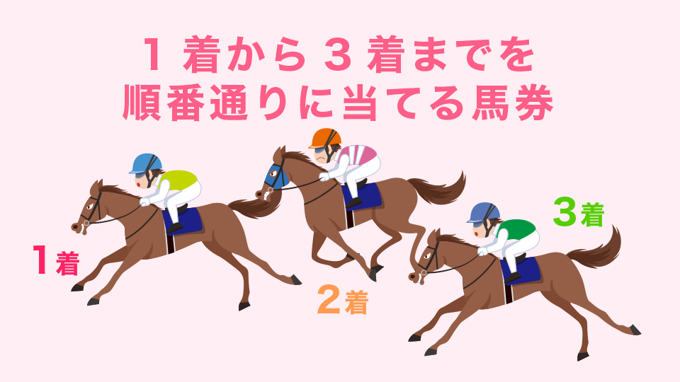 三連単は1着から3着までを順番通りに当てる馬券