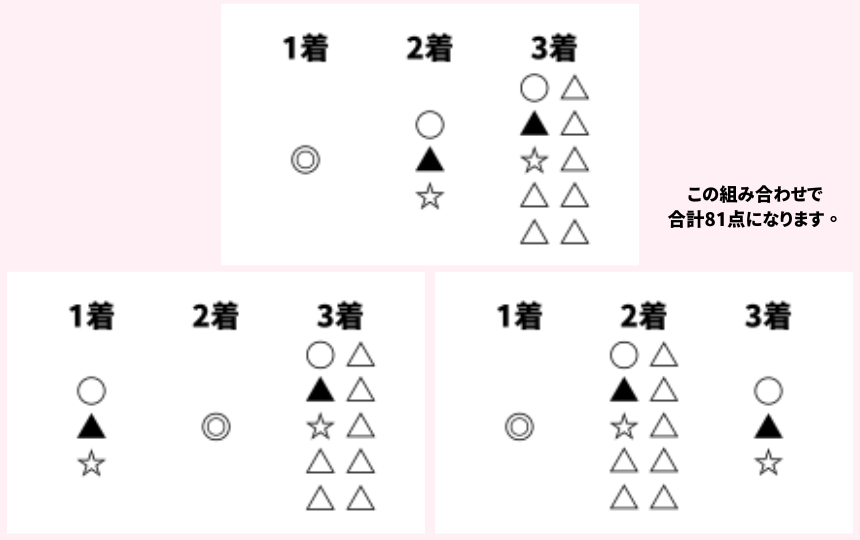 三連単で稼ぐ買い方の具体例を描いた画像