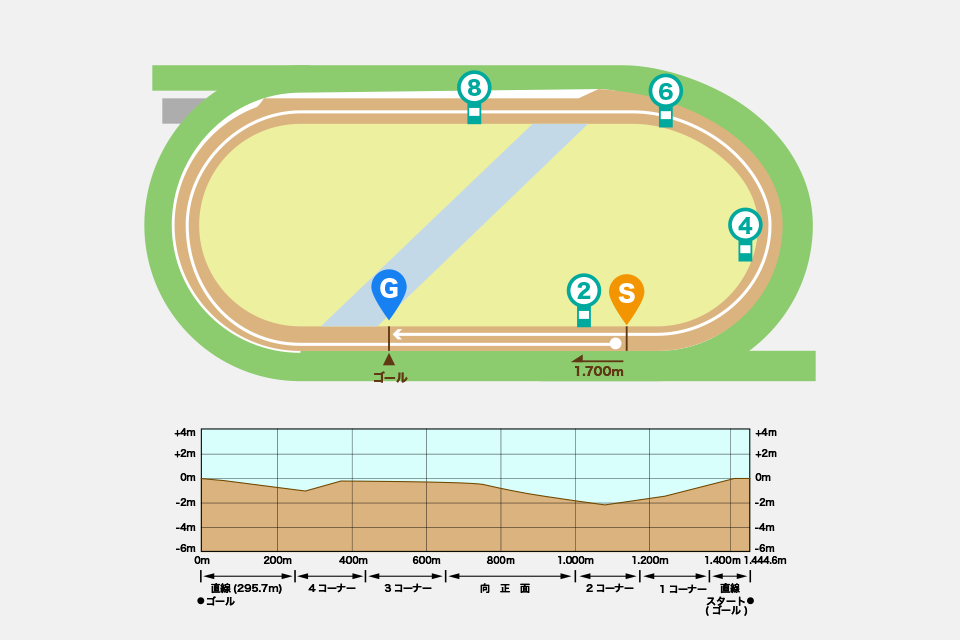 福島競馬場ダート1700mコース図