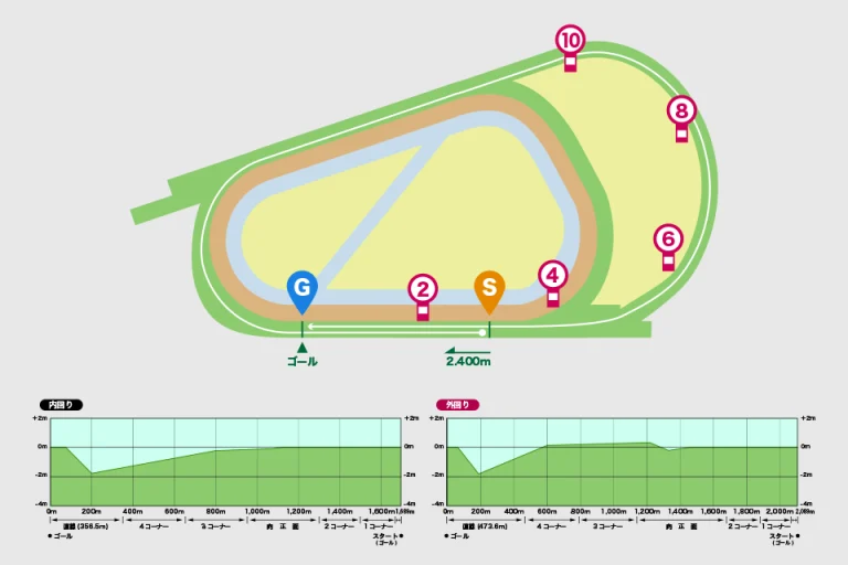 阪神競馬場芝2400mコース図