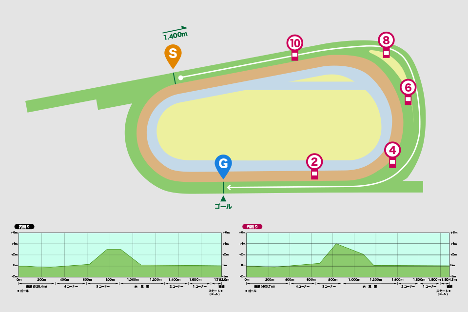 京都競馬場芝1400m（外）