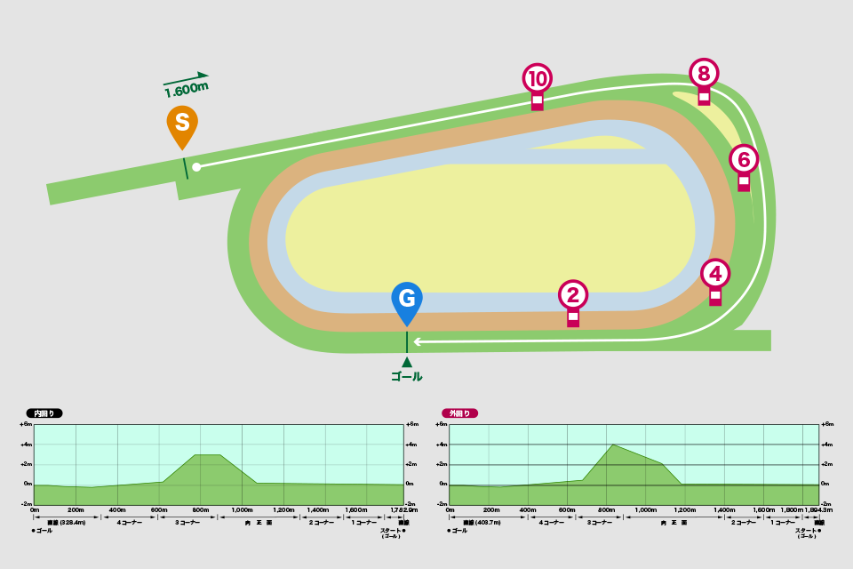 京都競馬場芝1600m外回り