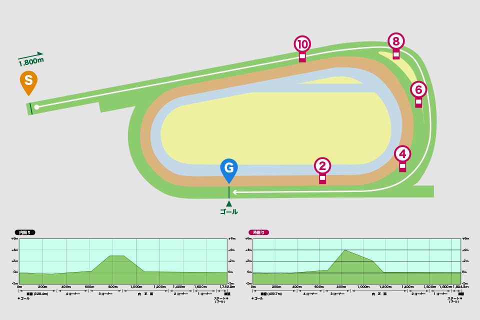 京都競馬場芝1800mコース図