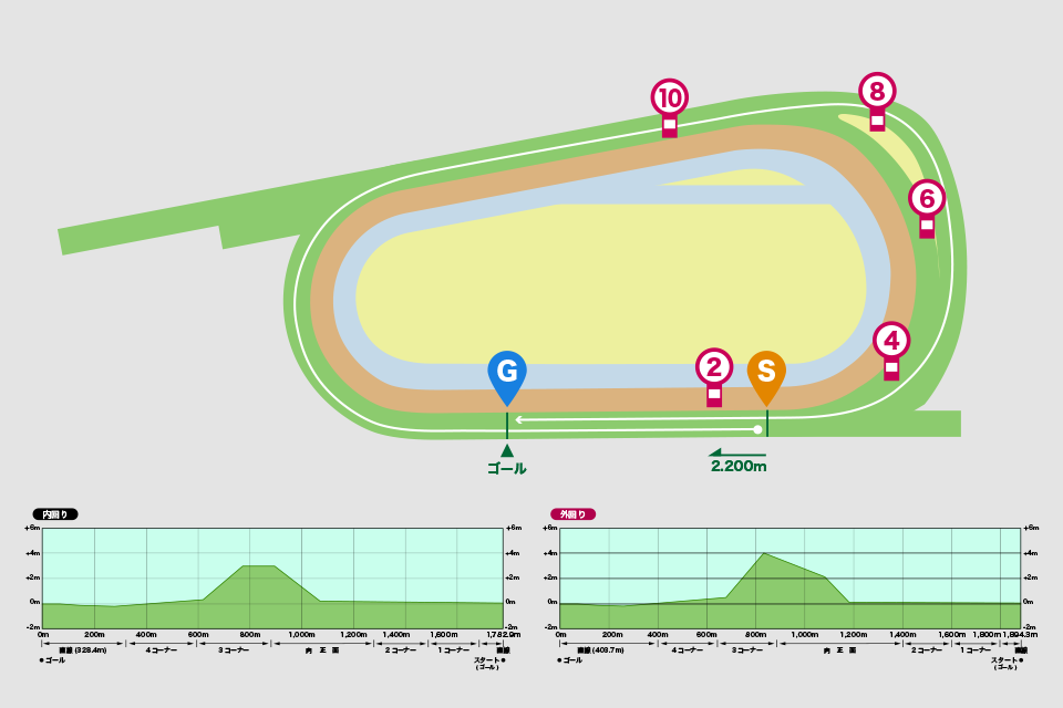 京都競馬場芝2200mコース図