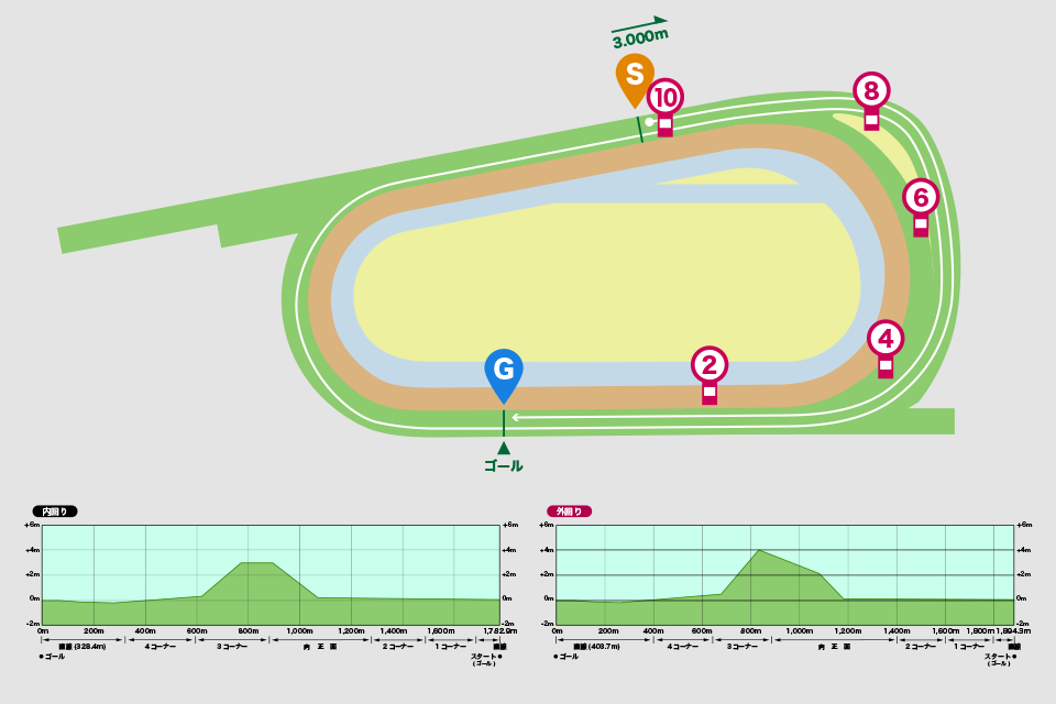 京都競馬場芝3000mコース図