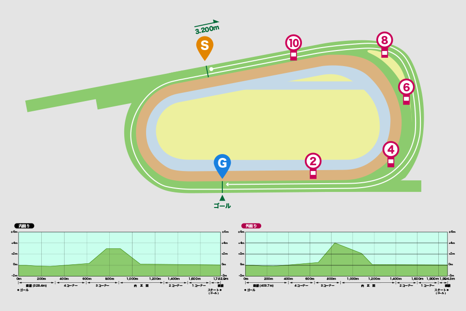 京都競馬場芝3200mコース図