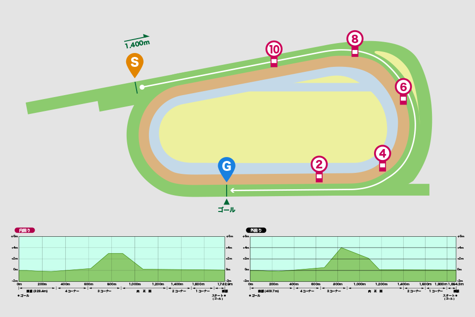 京都競馬場芝1400（内）コース図