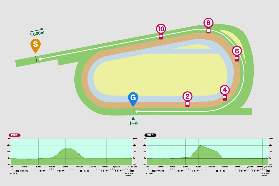 京都競馬場芝1600m（内回り）