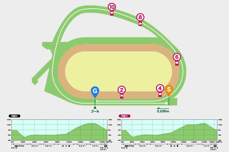 中山競馬場芝2200mコース図