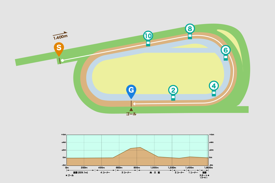 京都競馬場ダート1400mコース図