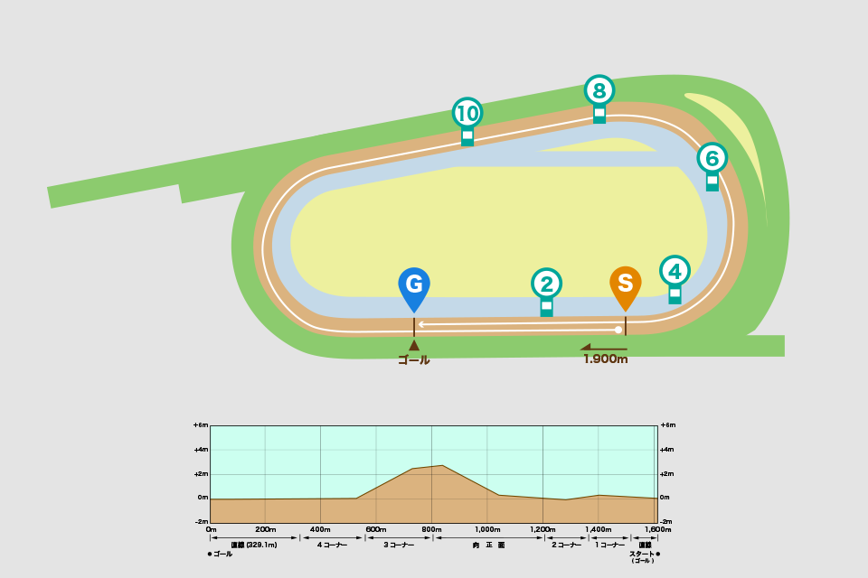 京都競馬場ダート1900mコース図