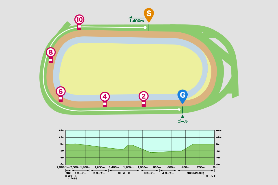 東京競馬場芝1400mコース図