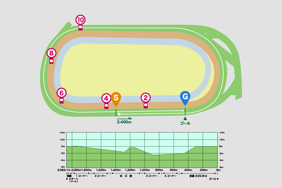 東京競馬場芝2400mコース図