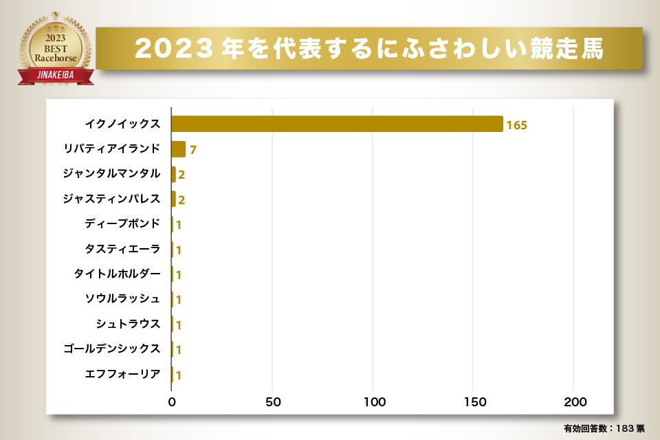 2023年を代表するに相応しい競争馬のアンケート結果