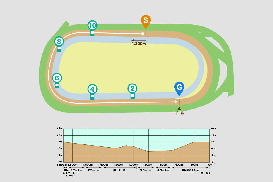 東京競馬場ダート1300mコース図