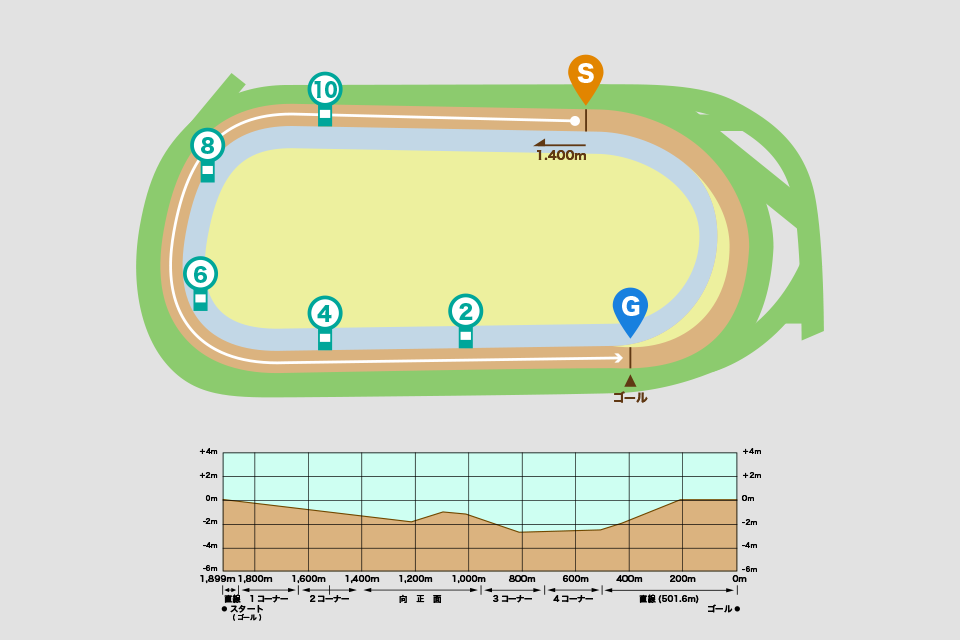 東京競馬場ダート1400mコース図