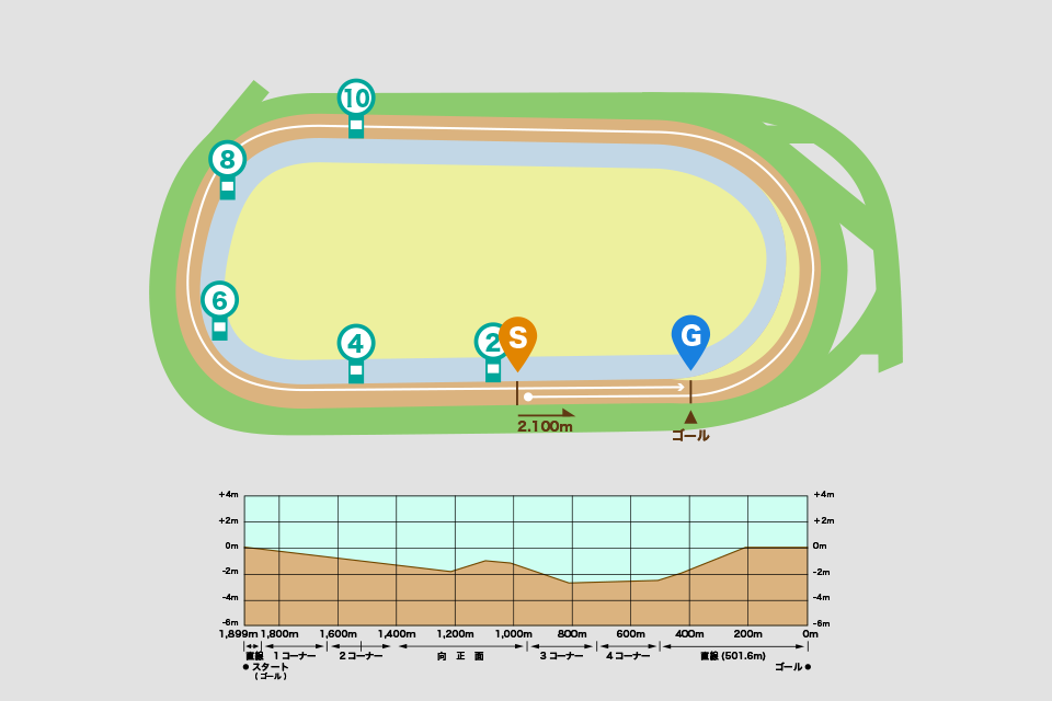 東京競馬場ダート2100mコース図