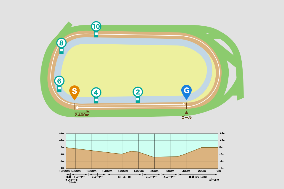 東京競馬場ダート2400mコース図