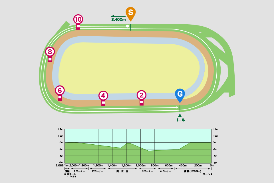 東京競馬場芝3400mコース図