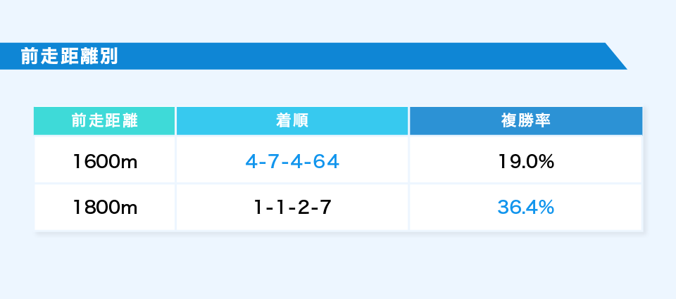 前走距離別