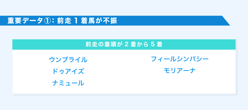 重要データ①：前走1着馬が不振