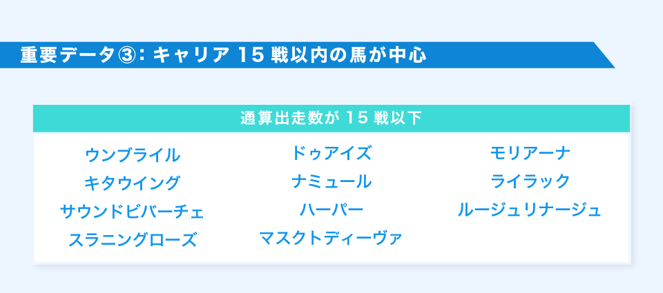 重要データ③：キャリア15戦以内の馬が中心